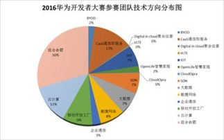 華為開發者大賽賽程過半，系統集成服務推動開發團隊漸入佳境