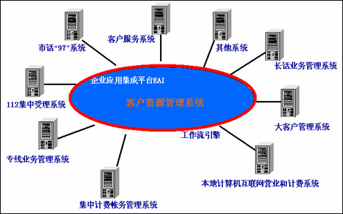 聯信永益客戶資源管理系統解決方案 計算機系統集成服務的商用創新實踐